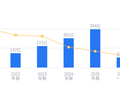 北方华创的前世今生：营收393.53亿、净利润54.09亿均位列行业第一，规模优势显著