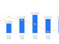 今天国际的前世今生：2025年营收23.61亿排行业31，净利润2.35亿排17，均高于行业中位数