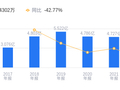 趣睡科技的前世今生：营收3.41亿低于行业平均，净利润3054.69万排名中游