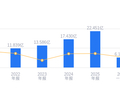 慧博云通的前世今生：营收22.45亿行业排名32，净利润9151.42万行业排30