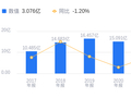 大东南的前世今生：资产负债率6.45%低于行业平均，毛利率11.55%低于同类7.11个百分点