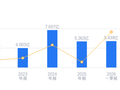 宏英智能的前世今生：营收5.36亿低于行业平均，净利润1155.17万排名靠后