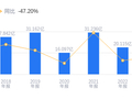 博纳影业的前世今生：2025年营收12.53亿行业第六，净利润亏损行业垫底