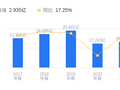 瑞斯康达的前世今生：2025年营收12.32亿行业排16，净利润-4461.54万行业排23，毛利率43.91%高于行业平均