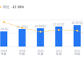 合富中国的前世今生：2025年营收6.78亿行业排23，净利润亏损排名19