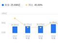 昆仑万维的前世今生：营收81.98亿行业第三，净利润-21.17亿垫底，毛利率68.61%高于行业平均