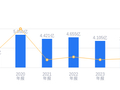 采纳股份的前世今生：营收3.57亿低于行业平均，净利润255.16万远逊同行