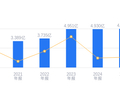 联测科技的前世今生：营收行业66，净利润行业32，资产负债率低于行业平均10.78个百分点，毛利率高于行业13.66个百分点