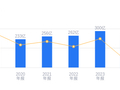 嘉事堂的前世今生：营收195.25亿行业排12，净利润1.02亿行业排14，资产负债率低于行业平均