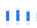 中国瑞林的前世今生：营收19.67亿低于行业平均，净利润1.65亿高于中位数