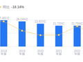 湖北广电的前世今生：营收15.18亿低于行业平均，净利润-10.95亿远逊同行