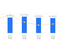 胜通能源的前世今生：营收55.33亿行业第十，净利润1840.84万行业第二十五