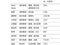 2025年年薪前十家电公司高管，海尔占首位、美的占六席、董明珠第三