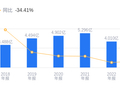 多瑞医药的前世今生：2025年营收1.54亿低于行业平均40.74亿，净利润-1.32亿亦远逊于均值3.31亿