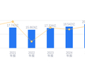 天桥起重的前世今生：营收20.72亿低于行业平均，净利润1.2亿排名行业23/57