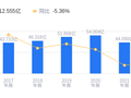 亿帆医药的前世今生：营收51.33亿行业排名21，净利润3.73亿行业排27，创新药带来新增量