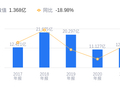 双鹭药业的前世今生：营收6.24亿行业排名85，净利润-3.48亿行业排名102，资产负债率低于行业平均