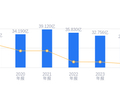 东诚药业的前世今生：营收27.41亿行业排名32，净利润1.54亿行业排名47，核药业务成增长亮点