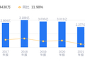 *ST恒久的前世今生：营收3.17亿远低于行业均值，资产负债率55.96%高于同业
