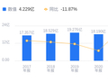 神奇制药的前世今生：营收19.52亿低于行业均值，净利润3983.51万排名靠后