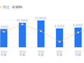 蓝科高新的前世今生：营收9.92亿行业排名35，净利润4918.59万排名40，盈利能力提升扭亏为盈