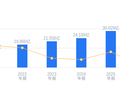 福斯达的前世今生：营收30.03亿低于行业平均，净利润4.21亿高于行业中位数