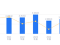 霍莱沃的前世今生：2025年营收3.03亿行业排49，净利润-1512.14万行业排34，毛利率24.77%低于行业平均