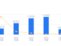 盟科药业的前世今生：2025年营收1.42亿行业排106，净利润-2.42亿排名94