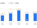 ST复华的前世今生：营收6.4亿行业排名83，净利润 -2.01亿落后，资产负债率高于行业均值