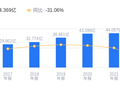 天风证券的前世今生：2025年营收28.54亿行业排36，净利润1.83亿行业垫底
