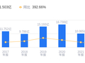 锦龙股份的前世今生：营收9.3亿远低于行业均值，净利润2.88亿亦远逊同行