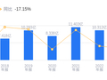 复旦张江的前世今生：营收6.86亿低于行业平均，净利润-1.58亿排名靠后，高毛利率优势凸显