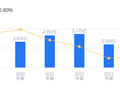 高凌信息的前世今生：营收行业55/64，净利润行业38/64，资产负债率远低于行业平均