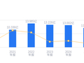 卫信康的前世今生：营收11.36亿低于行业平均，净利润2.33亿高于中位数