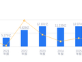 迪威尔的前世今生：2025年营收12.07亿低于行业平均，净利润1.19亿低于同类