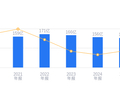 健康元的前世今生：营收152.16亿行业排名第8，净利润28.65亿领先同业，毛利率62.44%高于行业平均