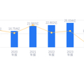 一品红的前世今生：2025年营收9.32亿低于行业平均，净利润 -3.46亿远低于同行