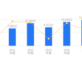 五方光电的前世今生：营收11.78亿行业排名11，净利润3640.24万行业排16，资产负债率远低于行业平均