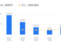 首药控股的前世今生：2025年营收866.76万元远低于行业平均，净利润-1.29亿元差距明显