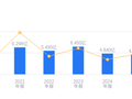 莎普爱思的前世今生：2025年营收4.63亿远低于行业均值，净利润 -2.39亿排名靠后