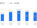 康芝药业的前世今生：2025年营收4.66亿远低于行业均值，净利润亏损排名靠后