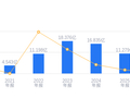 林州重机的前世今生：2025年营收11.28亿行业排32，净利润 -4667.51万行业排51