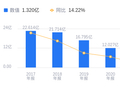 ST天圣的前世今生：2025年营收5.14亿、净利润 -5601.22万，均低于行业平均