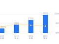 百济神州的前世今生：2025年营收382.25亿行业第三，净利润14.61亿领先同业，毛利率87.61%远超行业均值