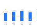 光力科技的前世今生：营收6.7亿低于行业平均，净利润4220.6万落后头部企业