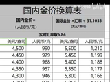 金价换算表