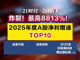 最高8813%！2025年度A股净利增速TOP10