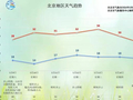 北京本周日32℃，下周最高34℃