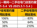 楼市热度最高的假期之一！五一期间一线城市二手房成交同比涨40%，武汉新房销售面积翻倍