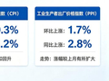 两大物价指数回升，传递多重积极信号